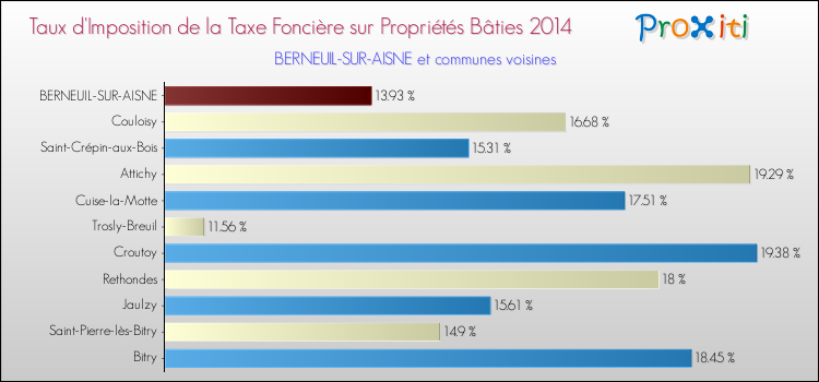 Taux d'imposition de la taxe foncière sur le bati 2014 pour BERNEUIL-SUR-AISNE et les communes proches Comparaison des taux d'imposition de la taxe foncière sur le bati 2014 pour BERNEUIL-SUR-AISNE et les communes voisines