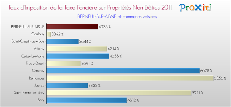 Taux d'imposition de la taxe foncière sur les immeubles et terrains non batis 2011 pour BERNEUIL-SUR-AISNE et les communes proches Comparaison des taux d'imposition de la taxe foncière sur les immeubles et terrains non batis 2011 pour BERNEUIL-SUR-AISNE et les communes voisines