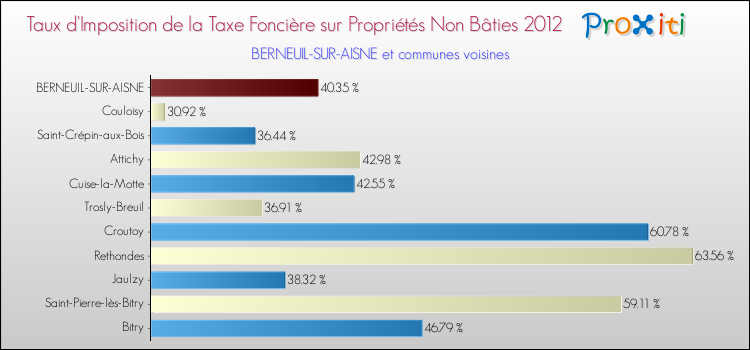 Taux d'imposition de la taxe foncière sur les immeubles et terrains non batis 2012 pour BERNEUIL-SUR-AISNE et les communes proches Comparaison des taux d'imposition de la taxe foncière sur les immeubles et terrains non batis 2012 pour BERNEUIL-SUR-AISNE et les communes voisines