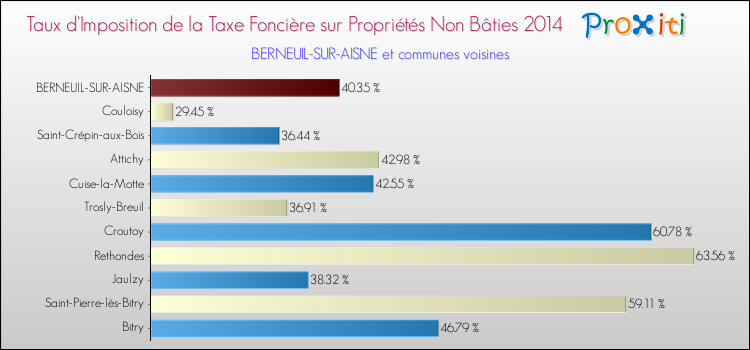 Taux d'imposition de la taxe foncière sur les immeubles et terrains non batis 2014 pour BERNEUIL-SUR-AISNE et les communes proches Comparaison des taux d'imposition de la taxe foncière sur les immeubles et terrains non batis 2014 pour BERNEUIL-SUR-AISNE et les communes voisines