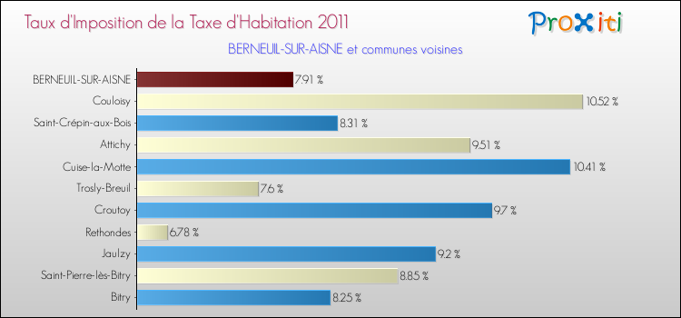 Taux d'imposition de la taxe d'habitation 2011 pour BERNEUIL-SUR-AISNE et les communes proches Comparaison des taux d'imposition de la taxe d'habitation 2011 pour BERNEUIL-SUR-AISNE et les communes voisines