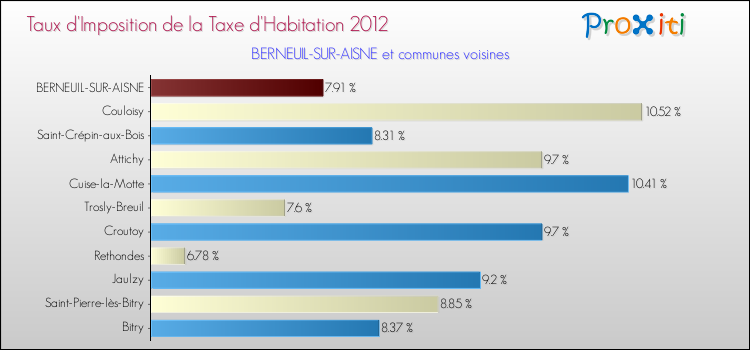 Taux d'imposition de la taxe d'habitation 2012 pour BERNEUIL-SUR-AISNE et les communes proches Comparaison des taux d'imposition de la taxe d'habitation 2012 pour BERNEUIL-SUR-AISNE et les communes voisines
