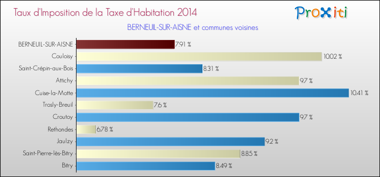 Comparaison des taux d'imposition de la taxe d'habitation 2014 pour BERNEUIL-SUR-AISNE et les communes voisines