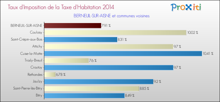 Taux d'imposition de la taxe d'habitation 2014 pour BERNEUIL-SUR-AISNE et les communes proches Comparaison des taux d'imposition de la taxe d'habitation 2014 pour BERNEUIL-SUR-AISNE et les communes voisines
