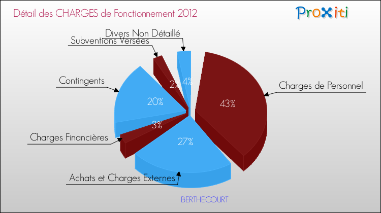 Décomposition des Charges de Fonctionnement 2012 de la commune de BERTHECOURT Charges de Fonctionnement 2012 pour la commune de BERTHECOURT