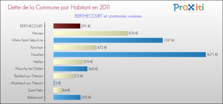 Dette par habitant de la commune en 2011 pour BERTHECOURT et les communes proches Comparaison de la dette par habitant de la commune en 2011 pour BERTHECOURT et les communes voisines