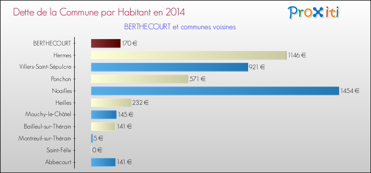 Dette par habitant de la commune en 2014 pour BERTHECOURT et les communes proches Comparaison de la dette par habitant de la commune en 2014 pour BERTHECOURT et les communes voisines