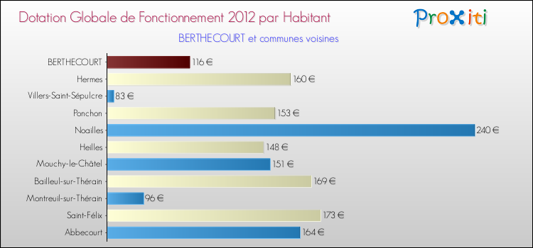 Montant des dotations globales de fonctionnement DGF par Habitant pour BERTHECOURT et les communes proches Comparaison des des dotations globales de fonctionnement DGF par habitant pour BERTHECOURT et les communes voisines