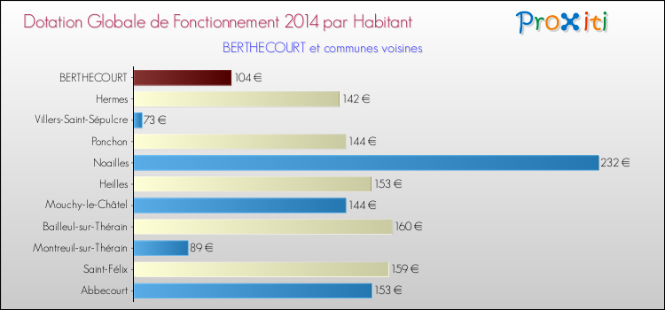 Montant des dotations globales de fonctionnement DGF par Habitant pour BERTHECOURT et les communes proches en 2014. Comparaison des des dotations globales de fonctionnement DGF par habitant pour BERTHECOURT et les communes voisines en 2014.