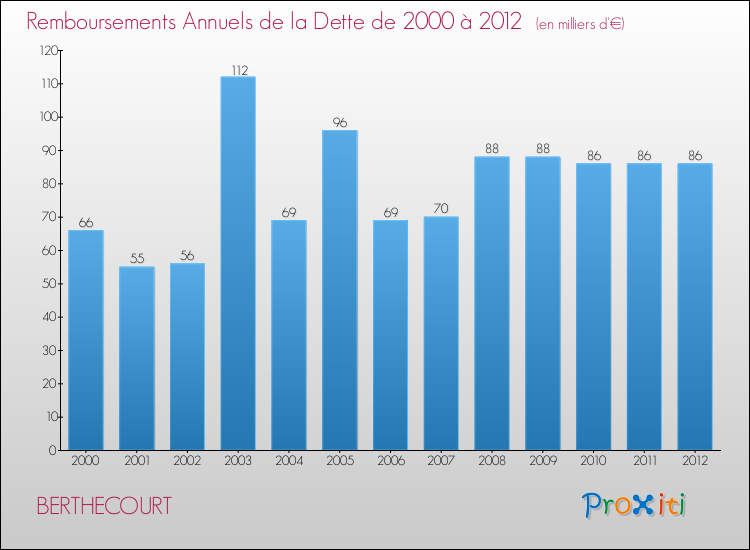 Evolution de l'annuité de la dette pour la commune de BERTHECOURT de 2000 à 2012 Annuités de la dette pour BERTHECOURT de 2000 à 2012