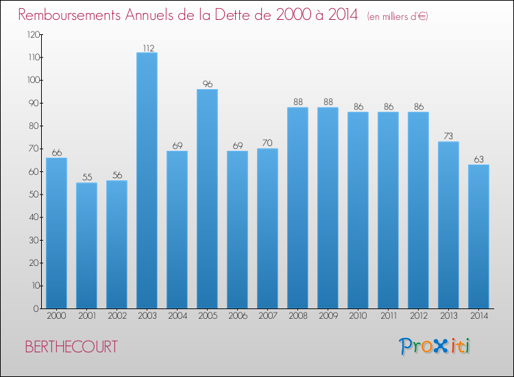 Evolution de l'annuité de la dette pour la commune de BERTHECOURT de 2000 à 2014 Annuités de la dette pour BERTHECOURT de 2000 à 2014