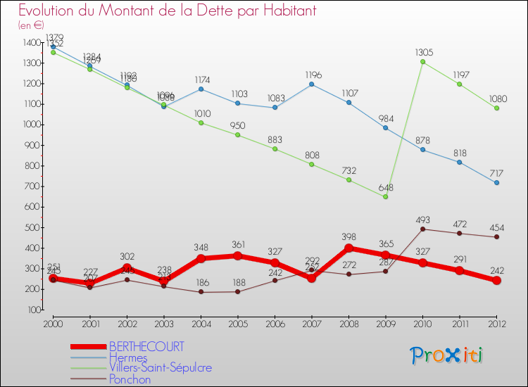 Evolution de la dette par habitant pour la commune de BERTHECOURT et les communes proches de 2000 à 2012 Comparaison de la dette par habitant pour BERTHECOURT et les communes voisines de 2000 à 2012