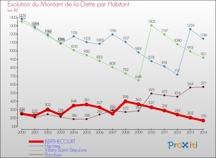 Evolution de la dette par habitant pour la commune de BERTHECOURT et les communes proches de 2000 à 2014 Comparaison de la dette par habitant pour BERTHECOURT et les communes voisines de 2000 à 2014