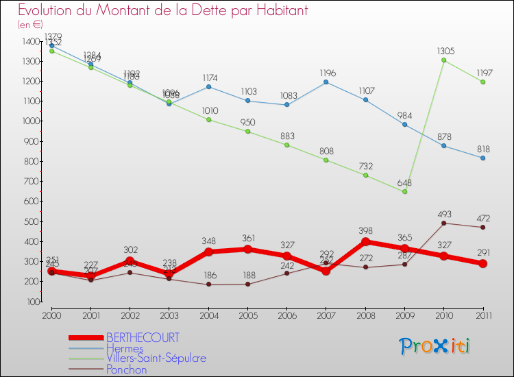Evolution de la dette par habitant pour la commune de BERTHECOURT et les communes proches Comparaison de la dette par habitant pour BERTHECOURT et les communes voisines
