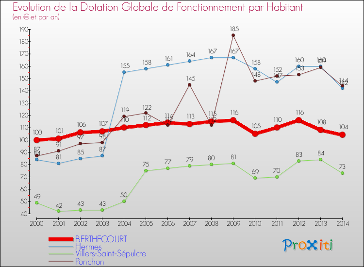 Evolution et montant de la dotation globale de fonctionnement par Habitant pour BERTHECOURT et les communes proches de 2000 à 2014. Comparaison des dotations globales de fonctionnement par habitant pour BERTHECOURT et les communes voisines de 2000 à 2014.