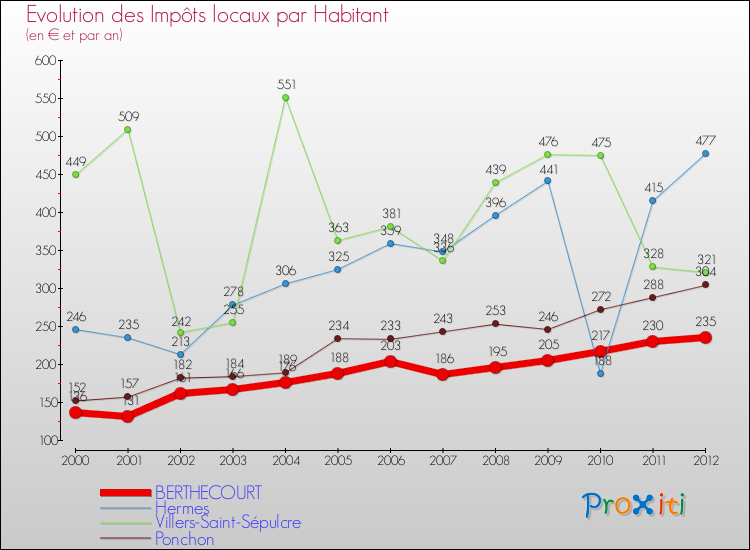 Evolution et montant des impôts locaux par Habitant pour BERTHECOURT et les communes proches Comparaison des impôts locaux par habitant pour BERTHECOURT et les communes voisines