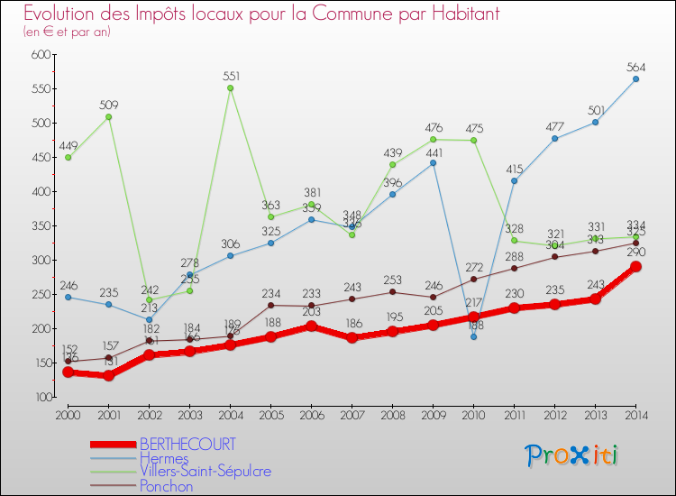 Evolution et montant des impôts locaux par Habitant pour BERTHECOURT et les communes proches de 2000 à 2014 Comparaison des impôts locaux par habitant pour BERTHECOURT et les communes voisines de 2000 à 2014
