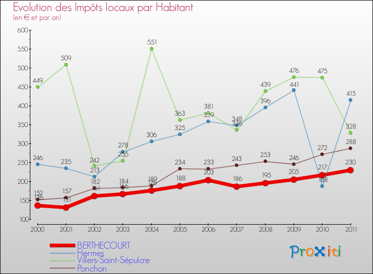 Evolution et montant des impôts locaux par Habitant pour BERTHECOURT et les communes proches Comparaison des impôts locaux par habitant pour BERTHECOURT et les communes voisines