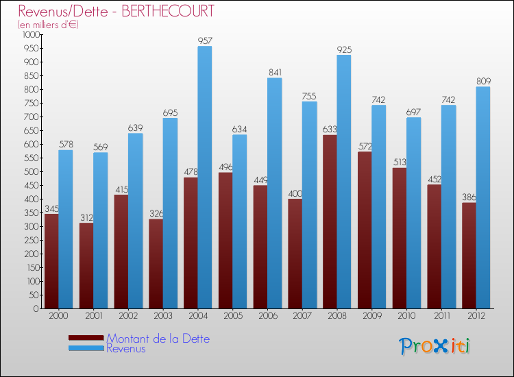 Evolution comparée de la dette et des revenus pour la commune de BERTHECOURT de 2000 à 2012 Comparaison de la dette et des revenus pour BERTHECOURT de 2000 à 2012