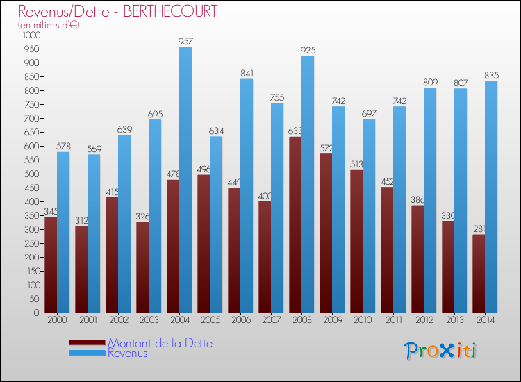 Evolution comparée de la dette et des revenus pour la commune de BERTHECOURT de 2000 à 2014 Comparaison de la dette et des revenus pour BERTHECOURT de 2000 à 2014