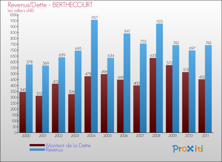Evolution comparée de la dette et des revenus pour la commune de BERTHECOURT de 2000 à 2011 Comparaison de la dette et des revenus pour BERTHECOURT de 2000 à 2011