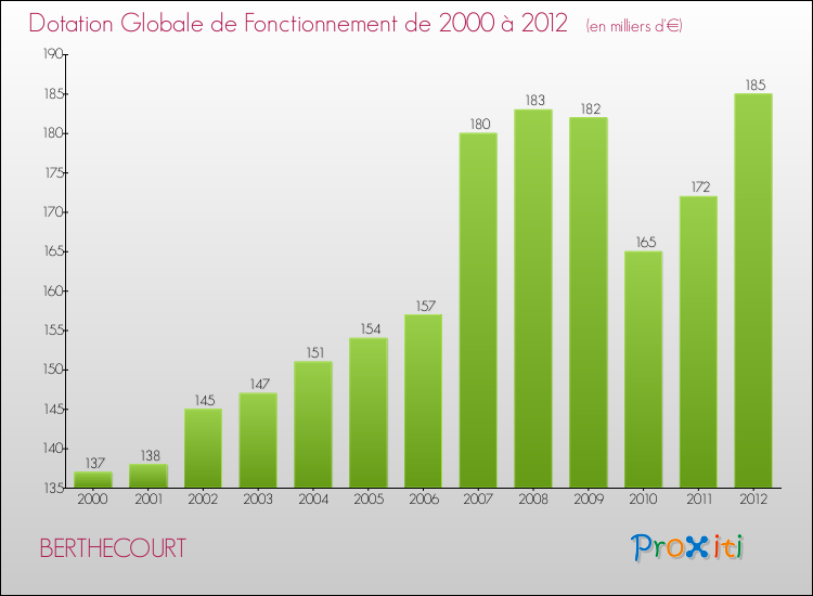 Evolution du montant de la Dotation Globale de Fonctionnement pour la commune de BERTHECOURT de 2000 à 2012 Evolution du montant de la Dotation Globale de Fonctionnement pour BERTHECOURT de 2000 à 2012