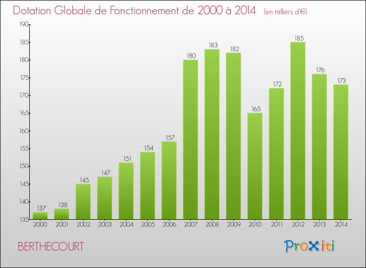 Evolution du montant de la Dotation Globale de Fonctionnement pour la commune de BERTHECOURT de 2000 à 2014 Evolution du montant de la Dotation Globale de Fonctionnement pour BERTHECOURT de 2000 à 2014