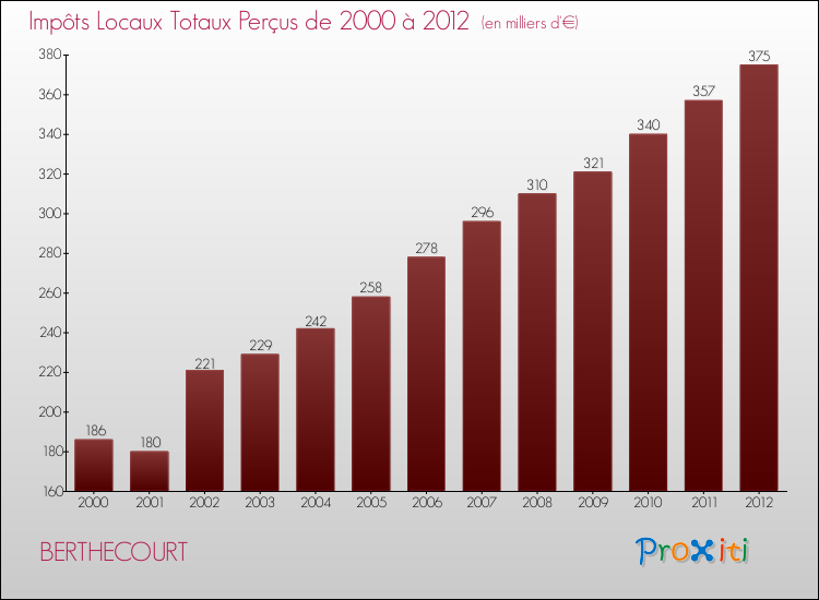 Evolution des Impôts Locaux pour la commune de BERTHECOURT de 2000 à 2012 Evolution des Impôts Locaux pour BERTHECOURT de 2000 à 2012