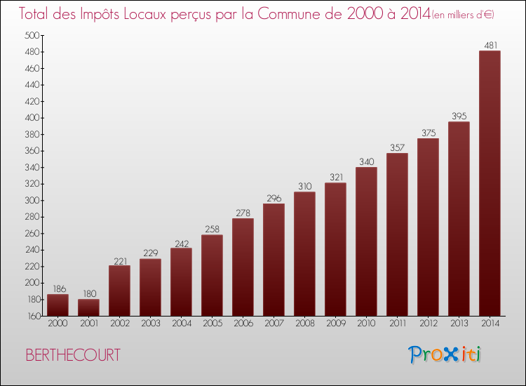 Evolution des Impôts Locaux pour la commune de BERTHECOURT de 2000 à 2014 Evolution des Impôts Locaux pour BERTHECOURT de 2000 à 2014