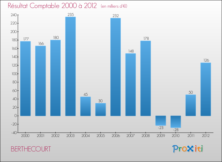 Evolution du résultat comptable pour la commune de BERTHECOURT de 2000 à 2012 Evolution du résultat comptable pour BERTHECOURT de 2000 à 2012