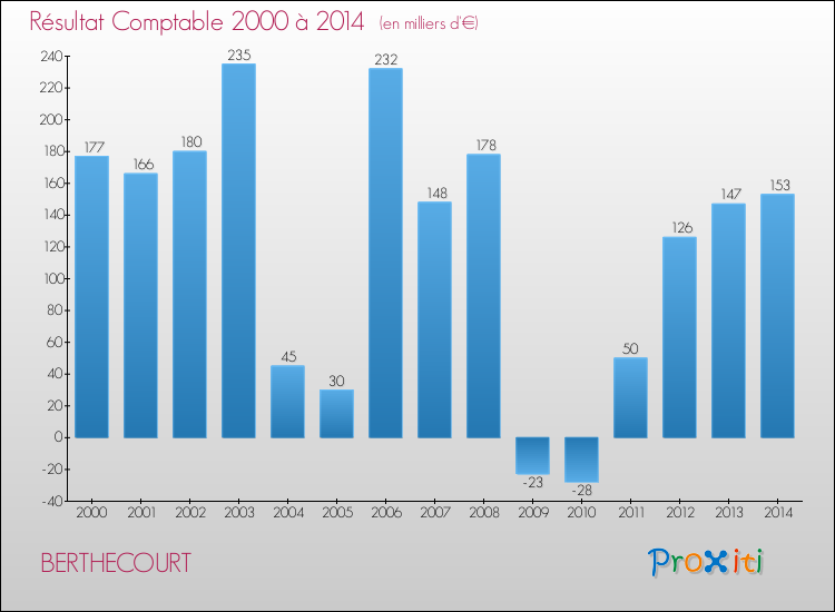 Evolution du résultat comptable pour la commune de BERTHECOURT de 2000 à 2014 Evolution du résultat comptable pour BERTHECOURT de 2000 à 2014