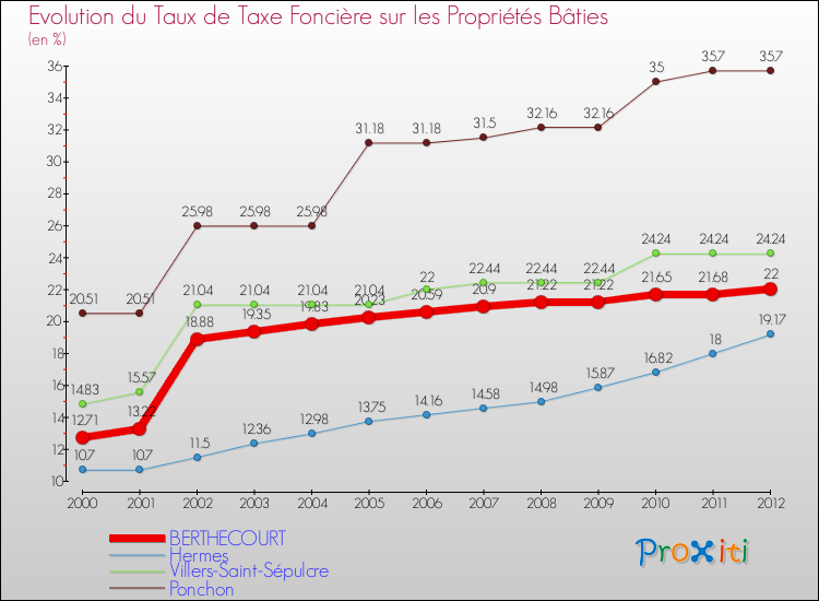 Evolution du taux de la taxe foncière sur le bati pour BERTHECOURT et les communes proches de 2000 à 2012 Comparaison des taux de taxe foncière sur le bati pour BERTHECOURT et les communes voisines de 2000 à 2012