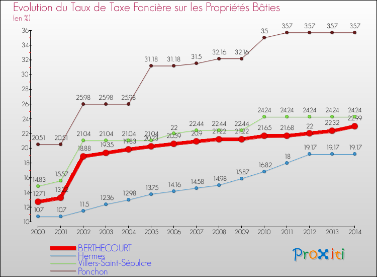 Evolution du taux de la taxe foncière sur le bati pour BERTHECOURT et les communes proches de 2000 à 2014 Comparaison des taux de taxe foncière sur le bati pour BERTHECOURT et les communes voisines de 2000 à 2014