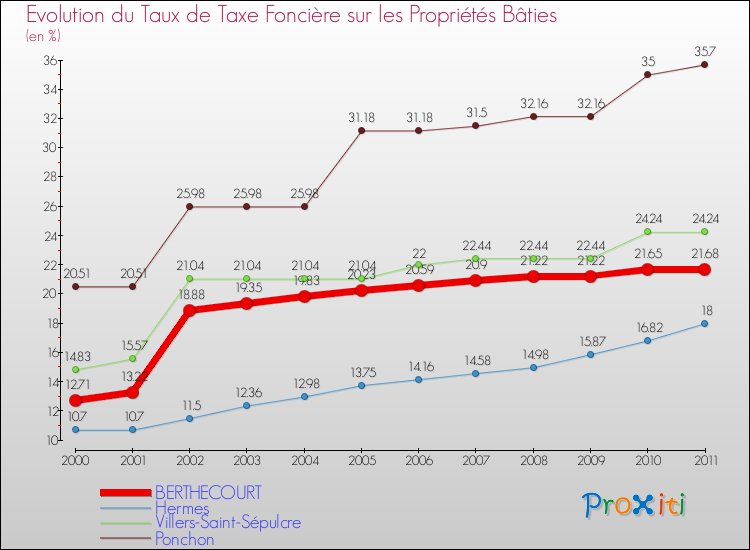 Evolution du taux de la taxe foncière sur le bati pour BERTHECOURT et les communes proches Comparaison des taux de taxe foncière sur le bati pour BERTHECOURT et les communes voisines