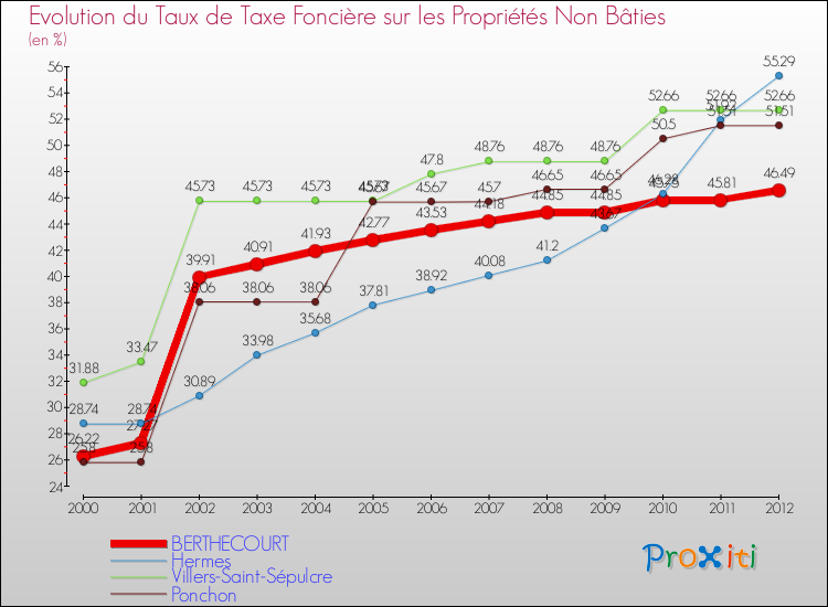 Evolution du taux de la taxe foncière sur les immeubles et terrains non batis pour BERTHECOURT et les communes proches de 2000 à 2012 Comparaison des taux de la taxe foncière sur les immeubles et terrains non batis pour BERTHECOURT et les communes voisines de 2000 à 2012