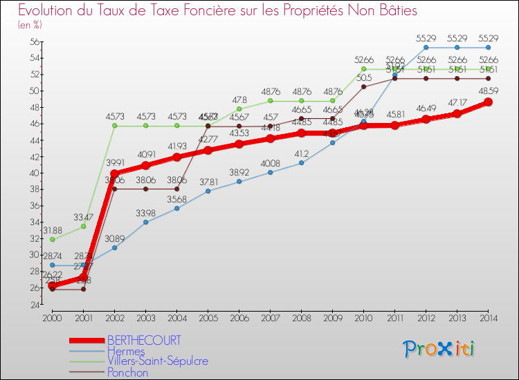 Evolution du taux de la taxe foncière sur les immeubles et terrains non batis pour BERTHECOURT et les communes proches de 2000 à 2014 Comparaison des taux de la taxe foncière sur les immeubles et terrains non batis pour BERTHECOURT et les communes voisines de 2000 à 2014