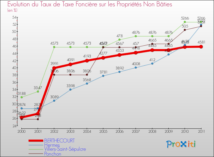Evolution du taux de la taxe foncière sur les immeubles et terrains non batis pour BERTHECOURT et les communes proches Comparaison des taux de la taxe foncière sur les immeubles et terrains non batis pour BERTHECOURT et les communes voisines