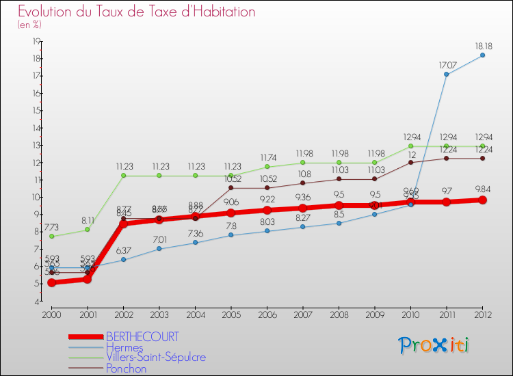 Evolution du taux de la taxe d'habitation pour BERTHECOURT et les communes proches Comparaison des taux de la taxe d'habitation pour BERTHECOURT et les communes voisines
