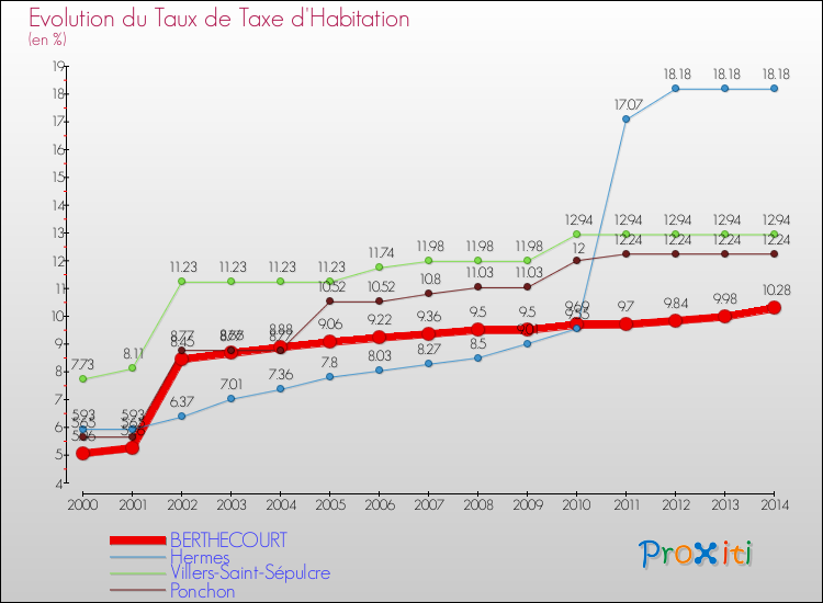 Evolution du taux de la taxe d'habitation pour BERTHECOURT et les communes proches de 2000 à 2014 Comparaison des taux de la taxe d'habitation pour BERTHECOURT et les communes voisines de 2000 à 2014