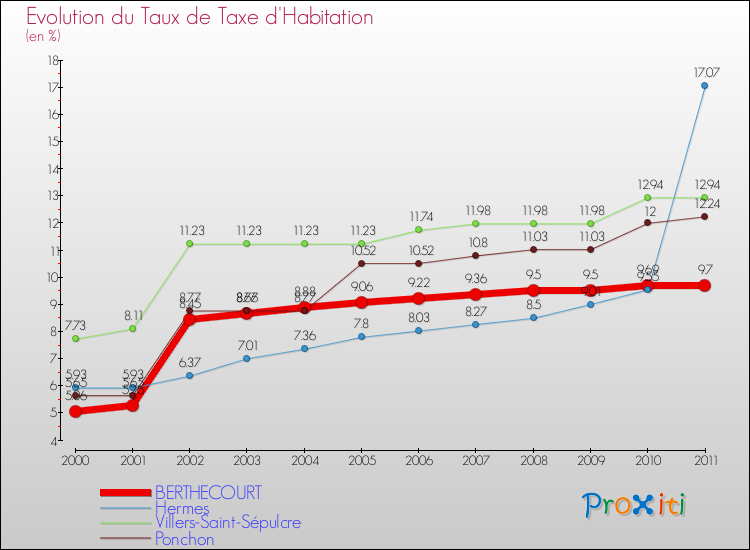 Evolution du taux de la taxe d'habitation pour BERTHECOURT et les communes proches Comparaison des taux de la taxe d'habitation pour BERTHECOURT et les communes voisines