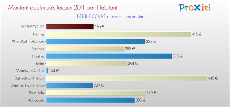 Montant des impôts locaux par Habitant pour BERTHECOURT et les communes proches Comparaison des impôts locaux par habitant pour BERTHECOURT et les communes voisines