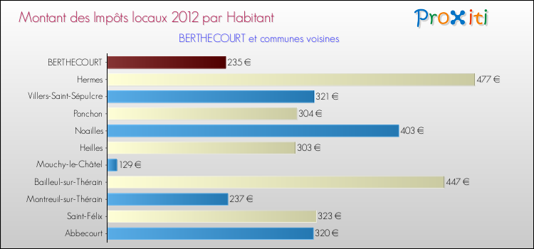 Montant des impôts locaux par Habitant pour BERTHECOURT et les communes proches Comparaison des impôts locaux par habitant pour BERTHECOURT et les communes voisines