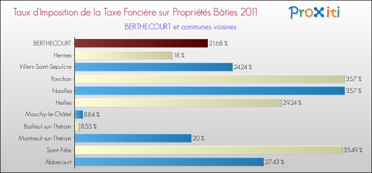 Taux d'imposition de la taxe foncière sur le bati 2011 pour BERTHECOURT et les communes proches Comparaison des taux d'imposition de la taxe foncière sur le bati 2011 pour BERTHECOURT et les communes voisines