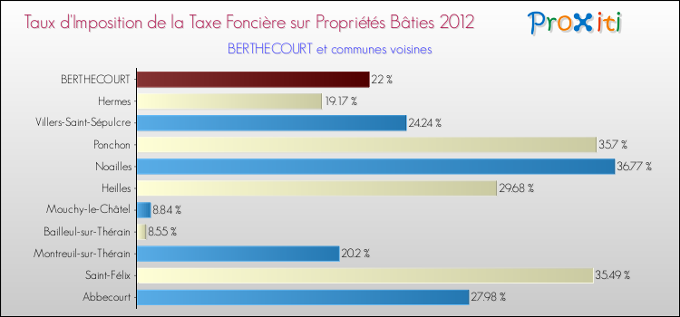 Taux d'imposition de la taxe foncière sur le bati 2012 pour BERTHECOURT et les communes proches Comparaison des taux d'imposition de la taxe foncière sur le bati 2012 pour BERTHECOURT et les communes voisines