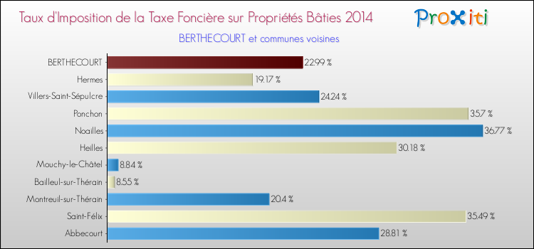 Taux d'imposition de la taxe foncière sur le bati 2014 pour BERTHECOURT et les communes proches Comparaison des taux d'imposition de la taxe foncière sur le bati 2014 pour BERTHECOURT et les communes voisines