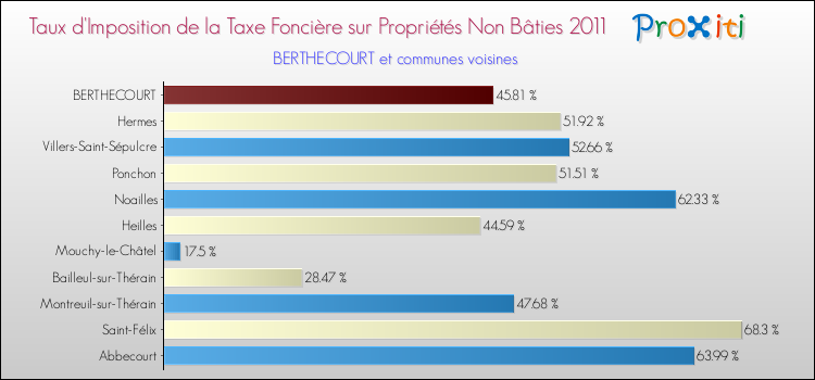 Taux d'imposition de la taxe foncière sur les immeubles et terrains non batis 2011 pour BERTHECOURT et les communes proches Comparaison des taux d'imposition de la taxe foncière sur les immeubles et terrains non batis 2011 pour BERTHECOURT et les communes voisines