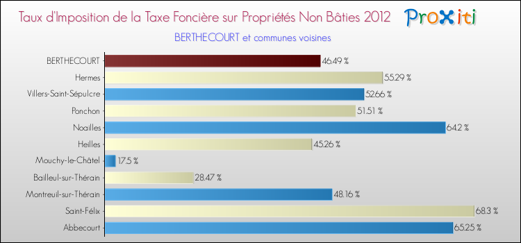 Taux d'imposition de la taxe foncière sur les immeubles et terrains non batis 2012 pour BERTHECOURT et les communes proches Comparaison des taux d'imposition de la taxe foncière sur les immeubles et terrains non batis 2012 pour BERTHECOURT et les communes voisines