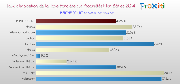 Taux d'imposition de la taxe foncière sur les immeubles et terrains non batis 2014 pour BERTHECOURT et les communes proches Comparaison des taux d'imposition de la taxe foncière sur les immeubles et terrains non batis 2014 pour BERTHECOURT et les communes voisines