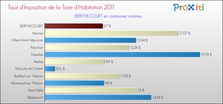 Taux d'imposition de la taxe d'habitation 2011 pour BERTHECOURT et les communes proches Comparaison des taux d'imposition de la taxe d'habitation 2011 pour BERTHECOURT et les communes voisines