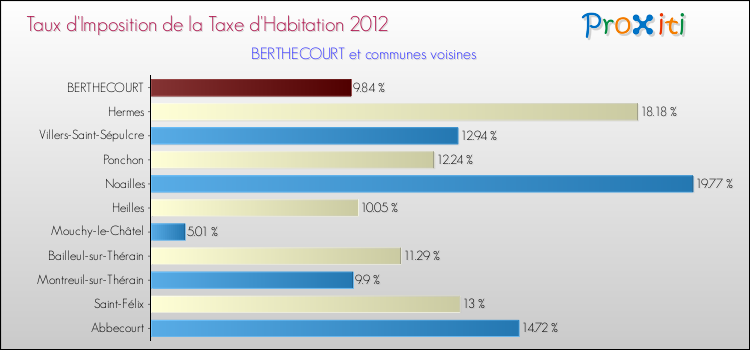 Taux d'imposition de la taxe d'habitation 2012 pour BERTHECOURT et les communes proches Comparaison des taux d'imposition de la taxe d'habitation 2012 pour BERTHECOURT et les communes voisines